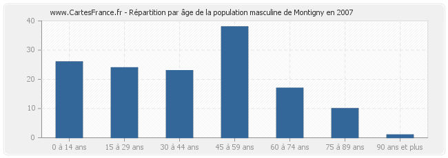 Répartition par âge de la population masculine de Montigny en 2007