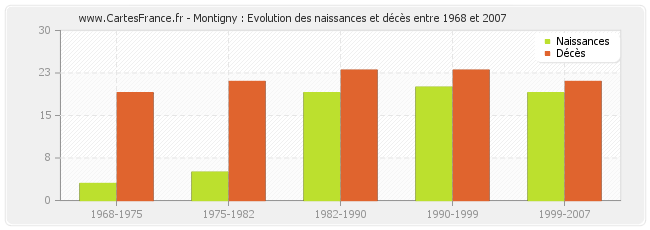 Montigny : Evolution des naissances et décès entre 1968 et 2007