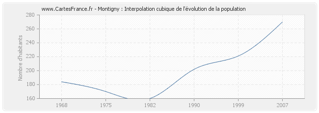 Montigny : Interpolation cubique de l'évolution de la population