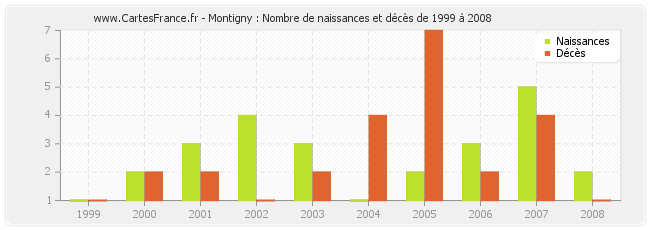 Montigny : Nombre de naissances et décès de 1999 à 2008