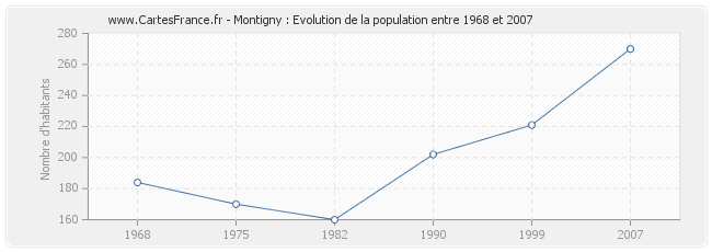 Population Montigny