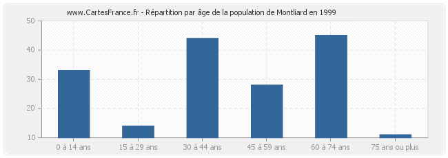 Répartition par âge de la population de Montliard en 1999