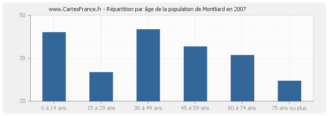 Répartition par âge de la population de Montliard en 2007