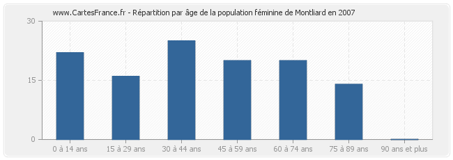 Répartition par âge de la population féminine de Montliard en 2007
