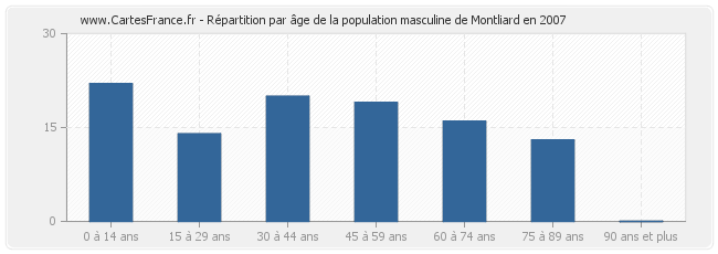 Répartition par âge de la population masculine de Montliard en 2007