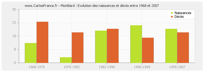 Montliard : Evolution des naissances et décès entre 1968 et 2007