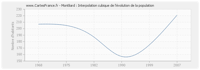 Montliard : Interpolation cubique de l'évolution de la population