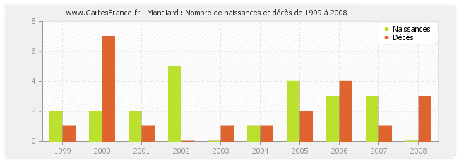 Montliard : Nombre de naissances et décès de 1999 à 2008