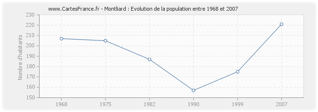 Population Montliard