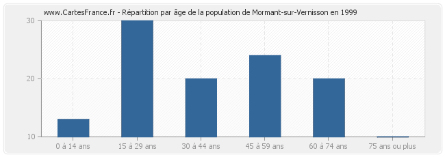 Répartition par âge de la population de Mormant-sur-Vernisson en 1999