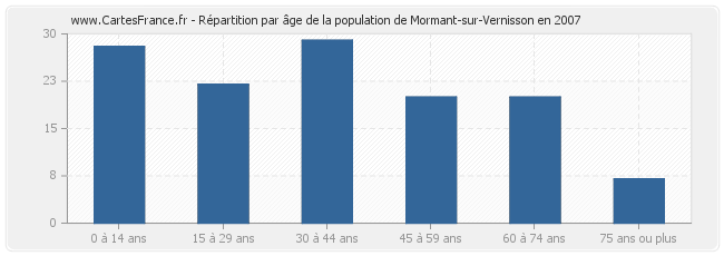 Répartition par âge de la population de Mormant-sur-Vernisson en 2007