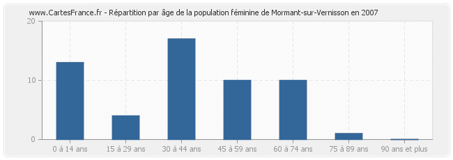Répartition par âge de la population féminine de Mormant-sur-Vernisson en 2007