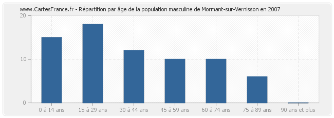 Répartition par âge de la population masculine de Mormant-sur-Vernisson en 2007