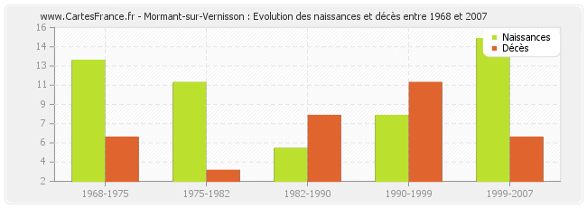 Mormant-sur-Vernisson : Evolution des naissances et décès entre 1968 et 2007