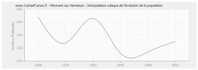 Mormant-sur-Vernisson : Interpolation cubique de l'évolution de la population