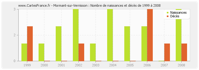 Mormant-sur-Vernisson : Nombre de naissances et décès de 1999 à 2008