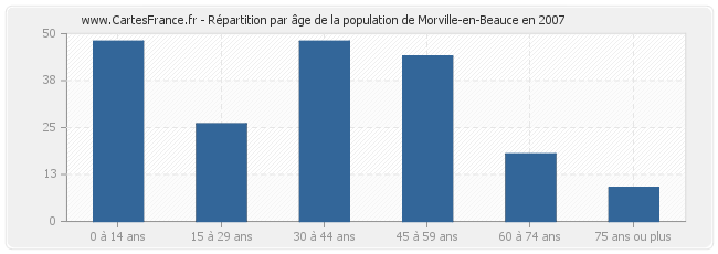 Répartition par âge de la population de Morville-en-Beauce en 2007