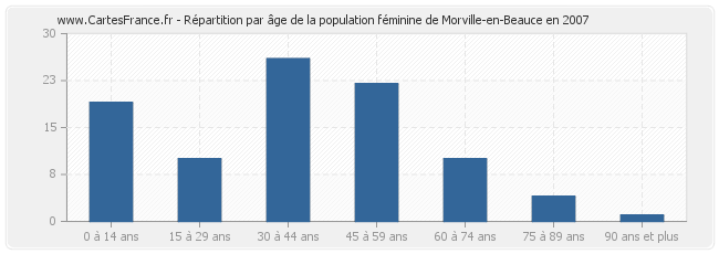 Répartition par âge de la population féminine de Morville-en-Beauce en 2007