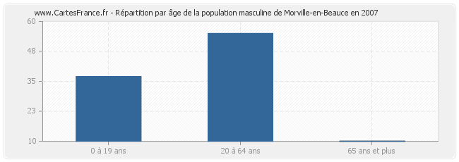 Répartition par âge de la population masculine de Morville-en-Beauce en 2007