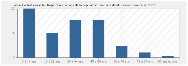 Répartition par âge de la population masculine de Morville-en-Beauce en 2007
