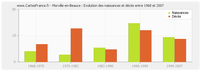 Morville-en-Beauce : Evolution des naissances et décès entre 1968 et 2007