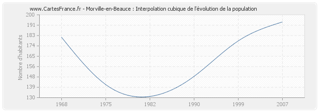 Morville-en-Beauce : Interpolation cubique de l'évolution de la population