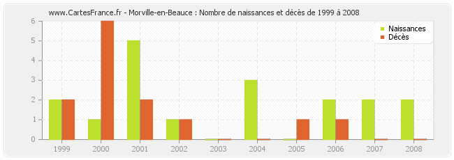 Morville-en-Beauce : Nombre de naissances et décès de 1999 à 2008