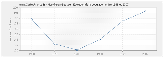 Population Morville-en-Beauce