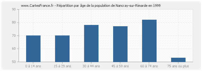 Répartition par âge de la population de Nancray-sur-Rimarde en 1999