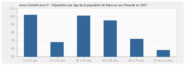 Répartition par âge de la population de Nancray-sur-Rimarde en 2007