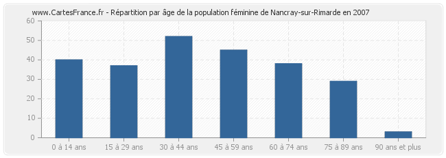 Répartition par âge de la population féminine de Nancray-sur-Rimarde en 2007