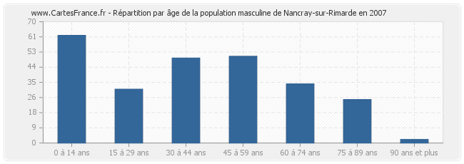 Répartition par âge de la population masculine de Nancray-sur-Rimarde en 2007