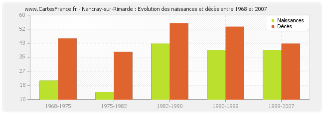Nancray-sur-Rimarde : Evolution des naissances et décès entre 1968 et 2007