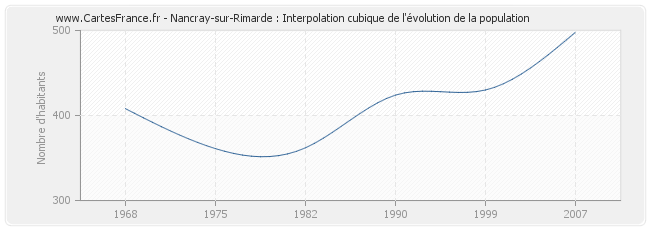 Nancray-sur-Rimarde : Interpolation cubique de l'évolution de la population