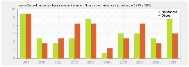 Nancray-sur-Rimarde : Nombre de naissances et décès de 1999 à 2008