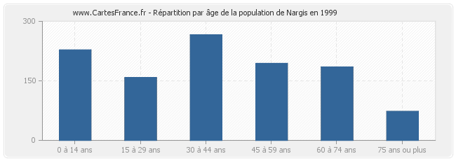 Répartition par âge de la population de Nargis en 1999