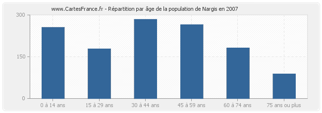 Répartition par âge de la population de Nargis en 2007