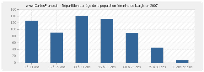 Répartition par âge de la population féminine de Nargis en 2007