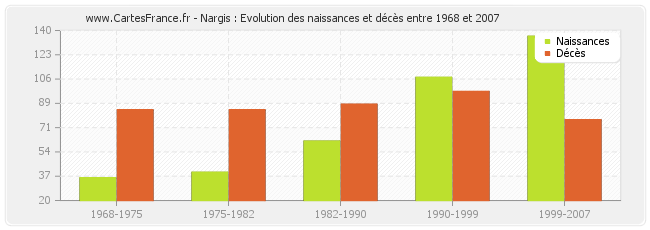 Nargis : Evolution des naissances et décès entre 1968 et 2007