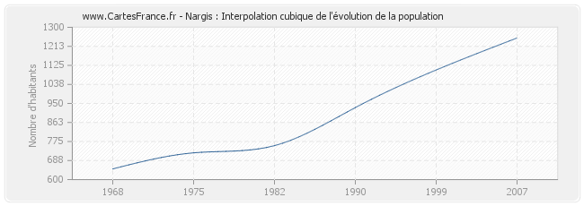 Nargis : Interpolation cubique de l'évolution de la population