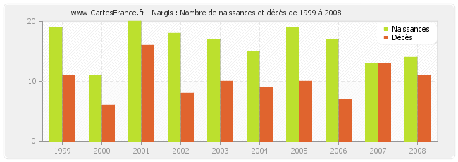 Nargis : Nombre de naissances et décès de 1999 à 2008