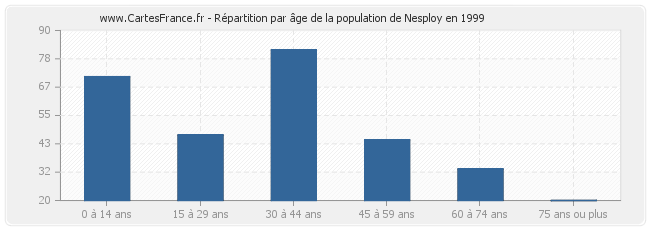Répartition par âge de la population de Nesploy en 1999