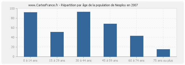 Répartition par âge de la population de Nesploy en 2007