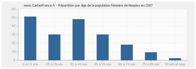 Répartition par âge de la population féminine de Nesploy en 2007