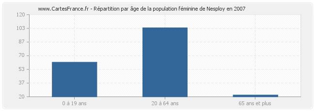 Répartition par âge de la population féminine de Nesploy en 2007