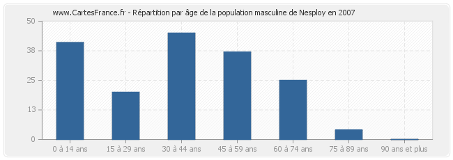 Répartition par âge de la population masculine de Nesploy en 2007