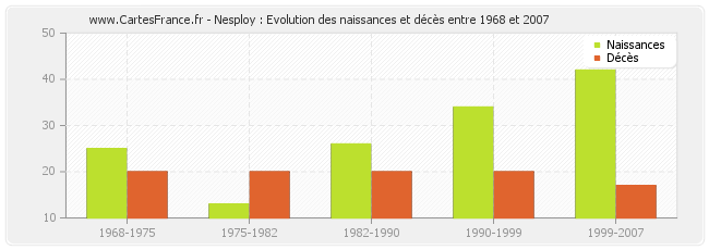 Nesploy : Evolution des naissances et décès entre 1968 et 2007