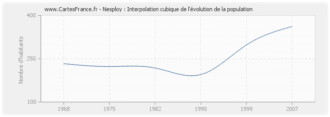 Nesploy : Interpolation cubique de l'évolution de la population