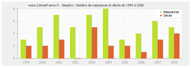 Nesploy : Nombre de naissances et décès de 1999 à 2008