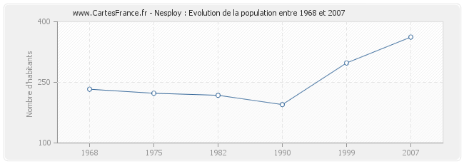 Population Nesploy